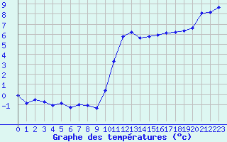 Courbe de tempratures pour Nonaville (16)