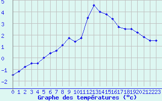 Courbe de tempratures pour Fiscaglia Migliarino (It)