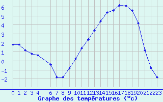 Courbe de tempratures pour Gros-Rderching (57)