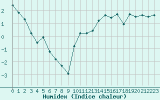 Courbe de l'humidex pour Bannay (18)