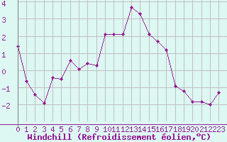 Courbe du refroidissement olien pour Charleville-Mzires (08)