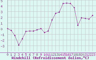Courbe du refroidissement olien pour Le Puy - Loudes (43)