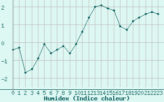 Courbe de l'humidex pour Pontoise - Cormeilles (95)