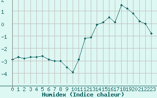 Courbe de l'humidex pour Dole-Tavaux (39)