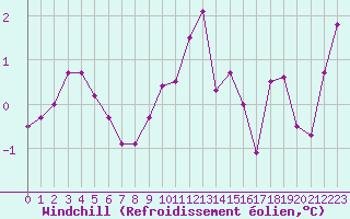 Courbe du refroidissement olien pour Haegen (67)
