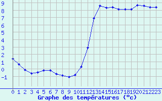 Courbe de tempratures pour Millau (12)