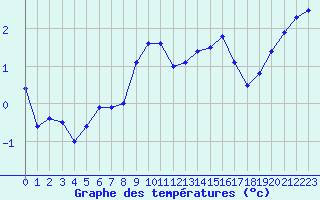 Courbe de tempratures pour Saint-Brieuc (22)