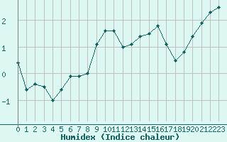 Courbe de l'humidex pour Saint-Brieuc (22)