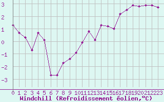 Courbe du refroidissement olien pour Bourg-Saint-Andol (07)