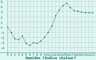 Courbe de l'humidex pour Agen (47)