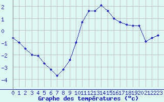 Courbe de tempratures pour Mont-Saint-Vincent (71)