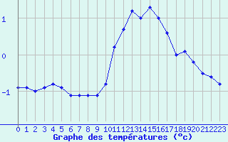 Courbe de tempratures pour Charleville-Mzires / Mohon (08)