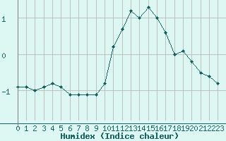 Courbe de l'humidex pour Charleville-Mzires / Mohon (08)