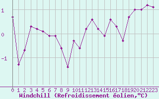 Courbe du refroidissement olien pour Sain-Bel (69)