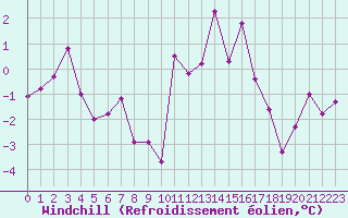 Courbe du refroidissement olien pour Brest (29)