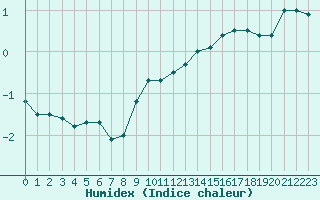 Courbe de l'humidex pour Pontoise - Cormeilles (95)