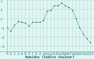 Courbe de l'humidex pour Aigrefeuille d'Aunis (17)