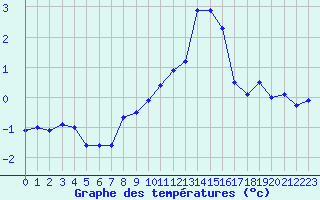 Courbe de tempratures pour Belfort-Dorans (90)