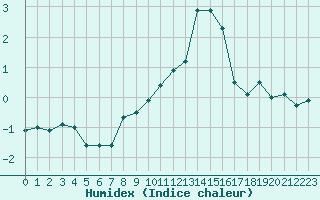 Courbe de l'humidex pour Belfort-Dorans (90)