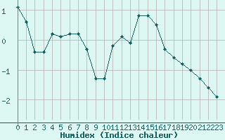 Courbe de l'humidex pour Saint-Michel-Mont-Mercure (85)