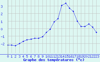 Courbe de tempratures pour Ancey (21)