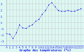 Courbe de tempratures pour Leign-les-Bois (86)