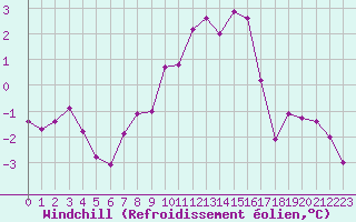 Courbe du refroidissement olien pour Saint-Vran (05)