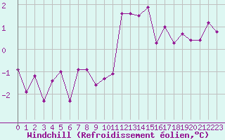 Courbe du refroidissement olien pour Aouste sur Sye (26)