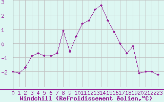 Courbe du refroidissement olien pour Cabris (13)