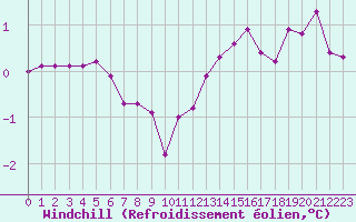 Courbe du refroidissement olien pour Renwez (08)
