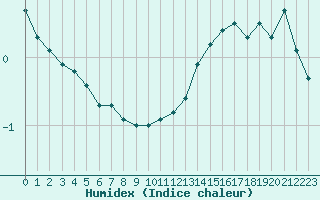 Courbe de l'humidex pour Haegen (67)