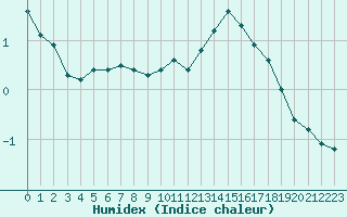 Courbe de l'humidex pour Remich (Lu)