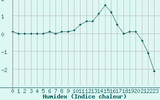 Courbe de l'humidex pour Chamonix-Mont-Blanc (74)