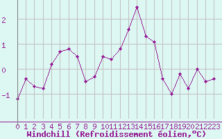 Courbe du refroidissement olien pour Roissy (95)
