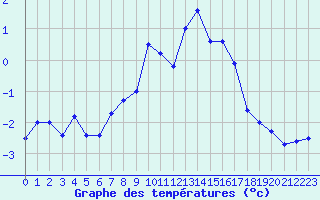 Courbe de tempratures pour Parpaillon - Nivose (05)