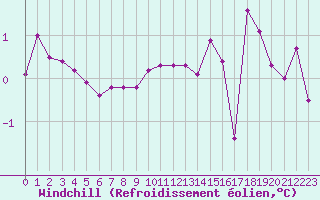 Courbe du refroidissement olien pour Christnach (Lu)