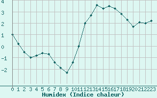 Courbe de l'humidex pour Limoges (87)