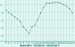 Courbe de l'humidex pour Haegen (67)