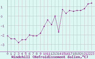 Courbe du refroidissement olien pour Vichy (03)