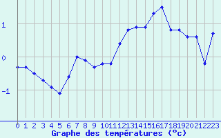 Courbe de tempratures pour Frontenay (79)