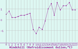 Courbe du refroidissement olien pour Haegen (67)