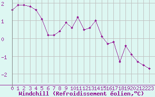Courbe du refroidissement olien pour Dolembreux (Be)