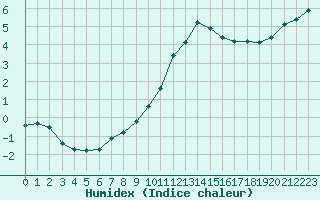 Courbe de l'humidex pour Dolembreux (Be)