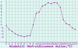 Courbe du refroidissement olien pour Lans-en-Vercors (38)