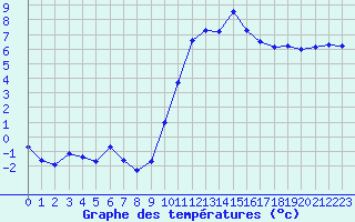 Courbe de tempratures pour Sgur-le-Chteau (19)