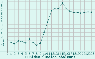 Courbe de l'humidex pour Sgur-le-Chteau (19)