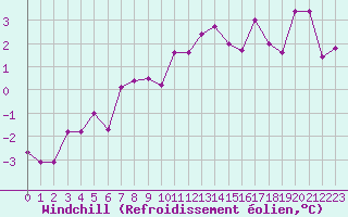 Courbe du refroidissement olien pour Dijon / Longvic (21)