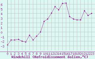 Courbe du refroidissement olien pour Crest (26)