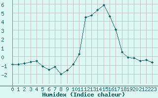 Courbe de l'humidex pour Annecy (74)