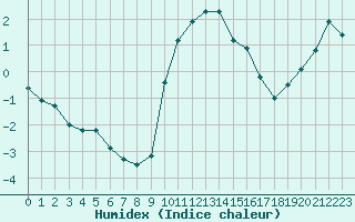 Courbe de l'humidex pour Xonrupt-Longemer (88)